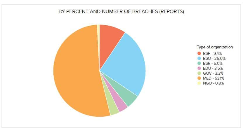 Healthcare Data Breaches 2017