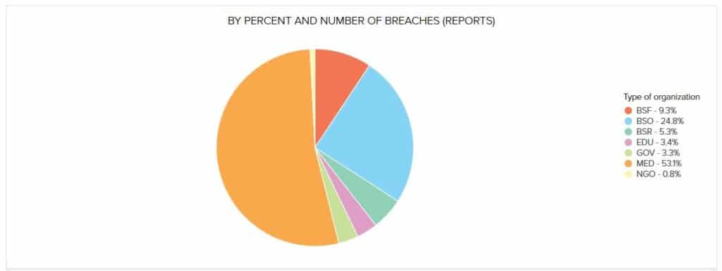 Higher Education Data Breaches 2017